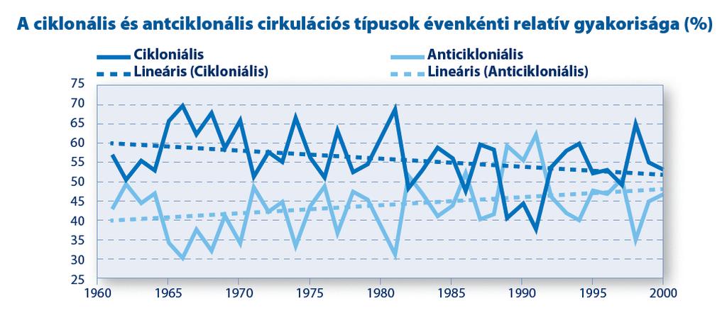 Hazai klímadinamikai kutatások A múlt szinoptikus-klimatológiai vizsgálata cirkulációs típusok gyakoriságának