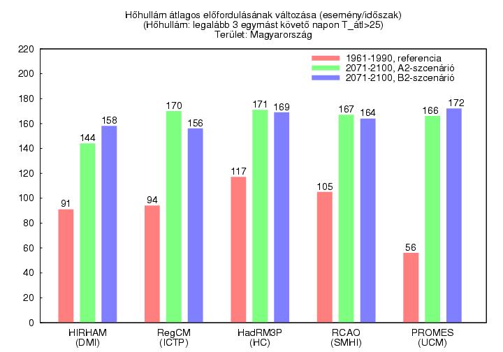 Stratégia csapadékés