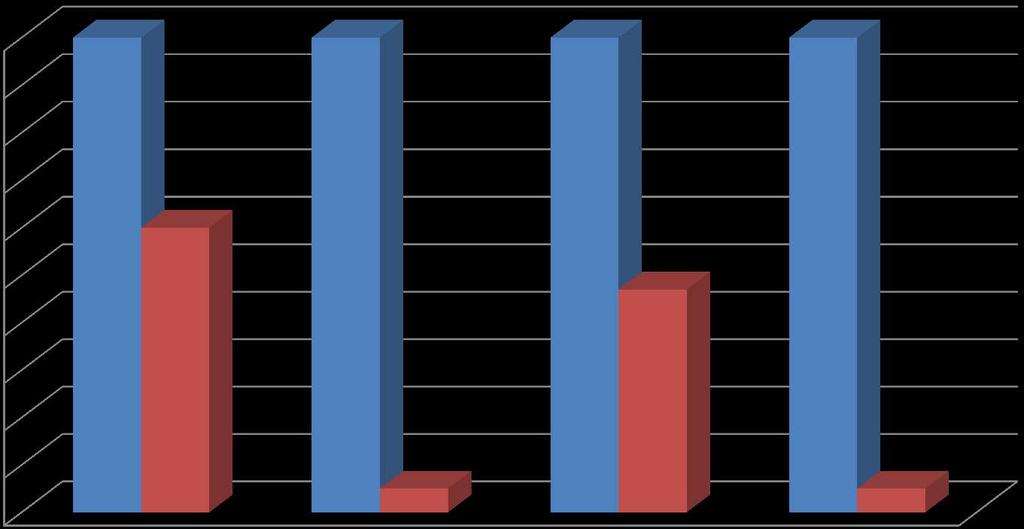 Káros hatások Egyes növények vitamin tartalmának % -os változása 1940-2005 100% 90% 80%