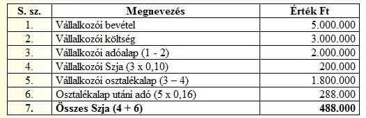 emelkedés napját megelőző napon kell az egyéni vállalkozást megszüntetni.
