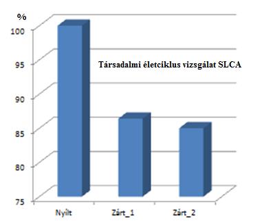 Az életciklus költségelemzés során a lineáris és zárt technológiák költségei a beruházás nélkül kerültek összehasonlításra. biztonságos és jobb munkakörülmények is szükséges lenne figyelembe venni.
