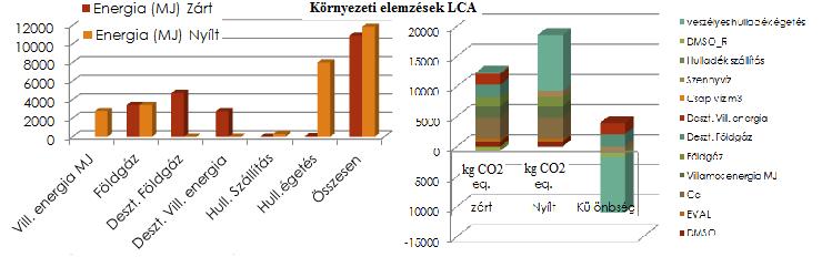 28. ábra A környezeti elemzések a technológiák energia igényének és széndioxid emissziójának összehasonlítása Forrás: Tóthné Szita et al.