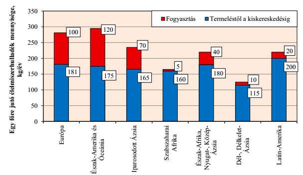 Hulladék megoszlása, % 40% 35% 30% 25% 20% 15% 10% 5% 0% 14% 15% 10% 9% 2% 2% Termelés Kezelés és tárolás Feldolgozás és csomagolás Fejlett országok Fejlődő országok 7% 5% Terjesztés és értékesítés