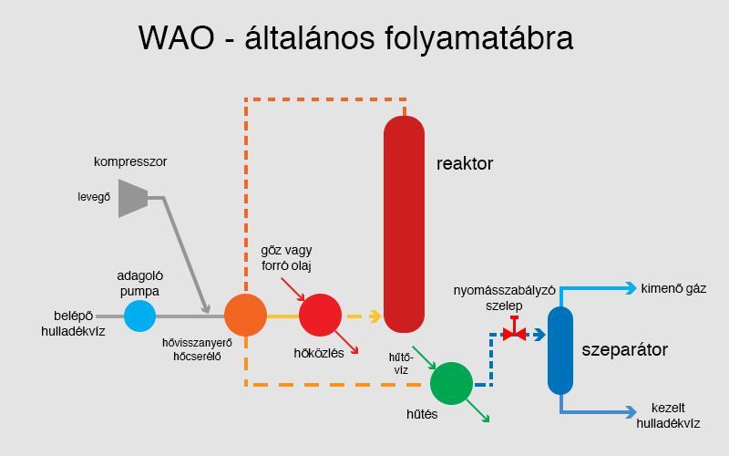 desztillációs maradék biodegradálhatóságának növelése [32]).