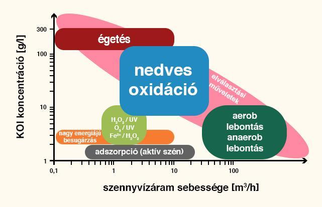 regenerálás, a rövid szakaszos üzemmód nem gazdaságos.