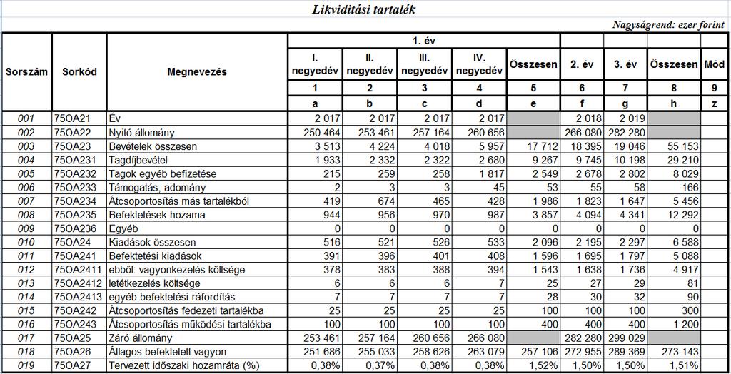 Átcsoportosítás szolgáltatási számlára értékét a Taglétszám, tagdíj alakulása tábla összesített szolgáltatás darabszám és átlagos szolgáltatási érték adatait felhasználva határoztuk meg.