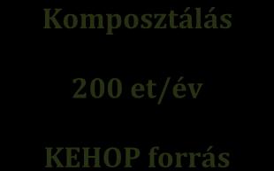 mű (7-14 et/év/db), Zöldhulladék energetikai hasznosítása 200 et/év