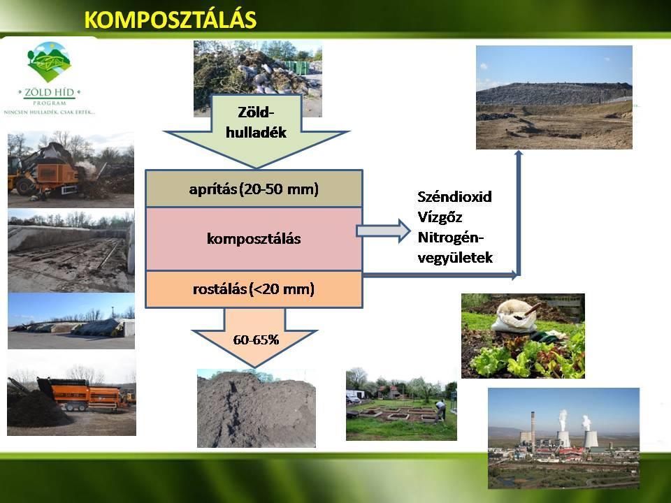 A zöldhulladék feldolgozása folyamatos, a komposztálás (hasznosítás, R3) a beérkezéstől számítva 3-5 hónap csúszással valósul meg.