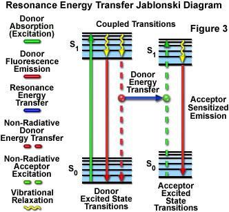 Resonance