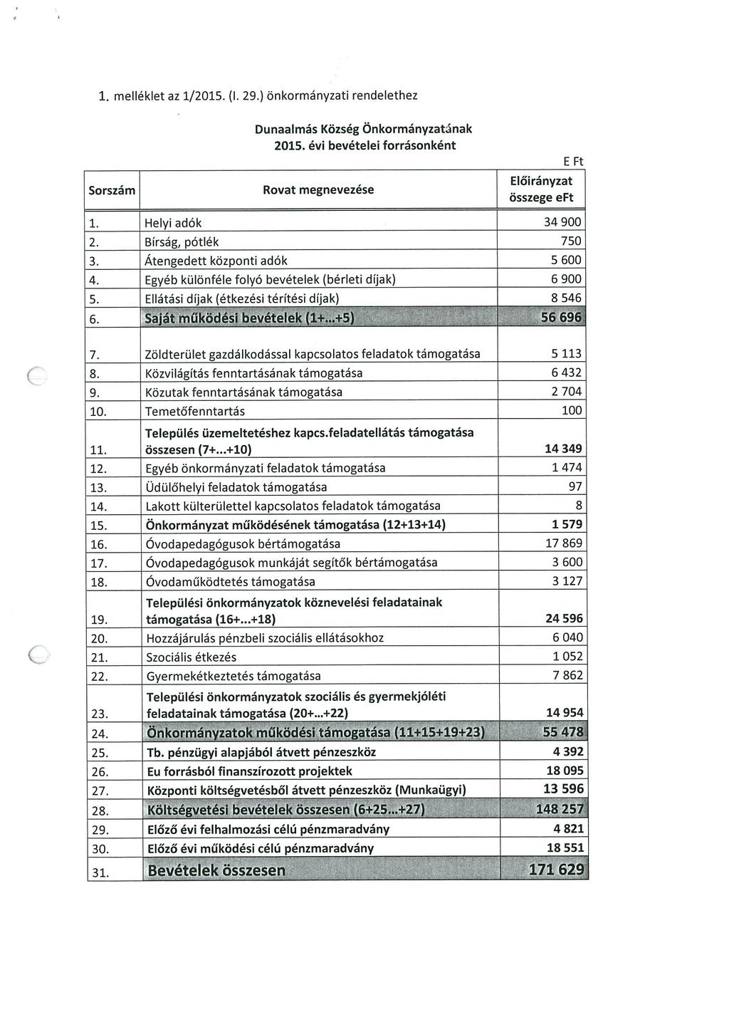 1. melléklet az 1/2015. (I. 29.) önkormányzati rendelethez Dunaalmás Község Önkormányzat~nak 2015. évi bevételei forrásonként. Előirányzat Rovat megnevezese.