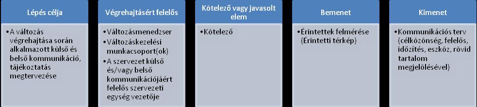 Változáskezelési terv Iktatószám: A tervet megalapozó dokumentumok felsorolása: pl. költségvetés, érintetti térkép, stb.