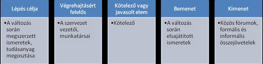 3. Lépés: Tudásmegosztás A meghatározott képzési módszerek folyamatos kidolgozása.