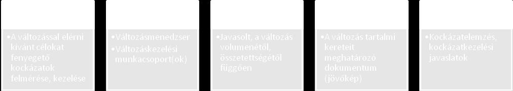 Értekezleten fel kell mérni a változásokkal kapcsolatos véleményeket. 1.2.1 A felmérés, elemzés szakaszának lépései 1.