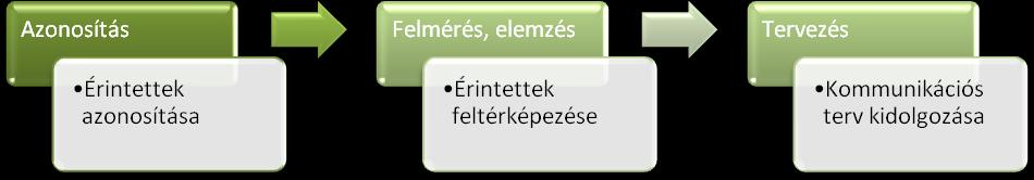 Érintettek: Elnök, elnökhelyettes, kollégiumvezetők Elnöki iroda Kezelő irodák Gazdasági hivatal Munkatársak Informatika A részvétel szintjei szerinti csoportosítás Részvétel szintje Érintettek