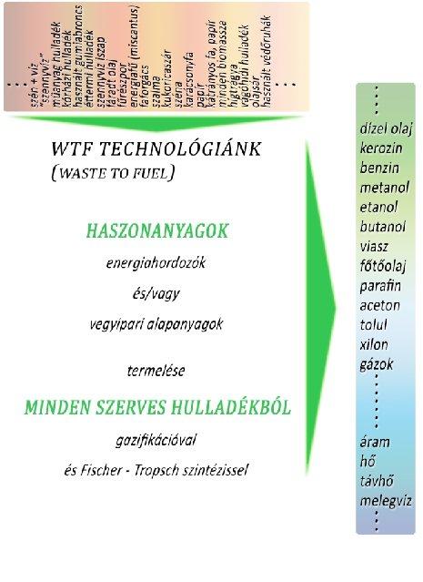 Nem elhanyagolandó tényező az sem, hogy az így termelt energia(hordozó)biodegradábilis és zöld minősítésű (a karbon láblenyomata 70-80 %-kal kisebb a hagyományos üzemanyagokhoz képest).