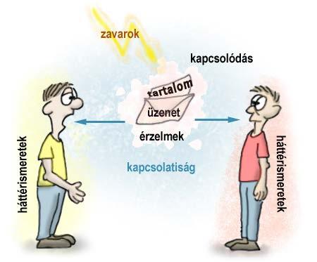 27 27 Verbális kommunikáció Késők, beszélők, külső zajok, technikai bakik, időkényszer stb.