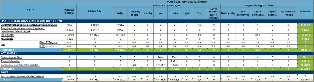 KÉSZÍTETTE: ENV-IN-CENT KFT. 2017. DECEMBER 15. MELLÉKLETEK M1. Energiamérleg és ÜHG kibocsátási táblák 2008, 2015 M1.1. Energiamérleg és ÜHG kibocsátási (BEI) táblák 2008 10.