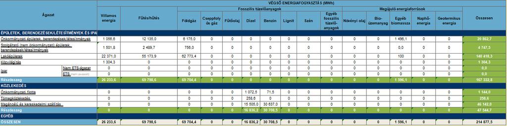 KÉSZÍTETTE: ENV-IN-CENT KFT. 2017. DECEMBER 15. M1.2. Energiamérleg és ÜHG kibocsátási (MEI) táblák 2015 12.