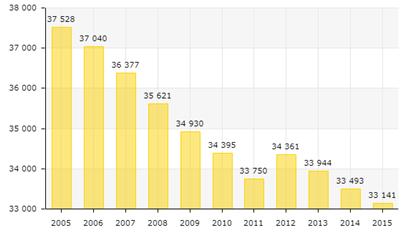 1. ábra: Ózd népességének alakulása 2007-2015-ig Forrás: Országos Területfejlesztési és Területrendezési Információs Rendszer (TeIR) 7 Ózd lakónépessége folyamatos csökkenő tendenciát mutat az