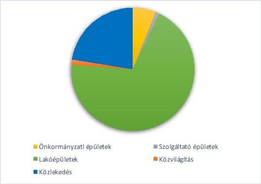 kereskedelmi szállítás energiafelhasználásának részaránya a meghatározó (97%).