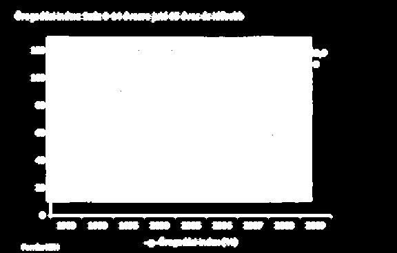 Öregedési index 2050-re az európai