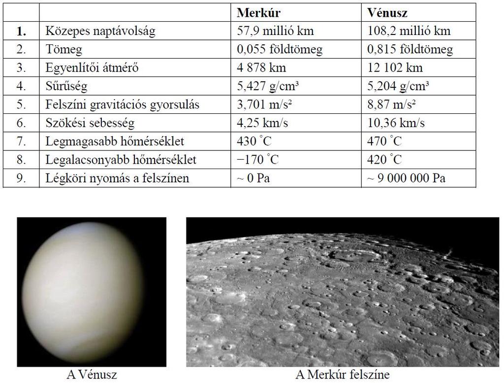 20. A Naprendszer Gyakorlati feladat: Az alábbi táblázatban szereplő adatok segítségével elemezze a Merkúr és a Vénusz közötti különbségeket, illetve hasonlóságokat!