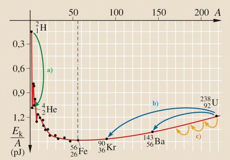 17. TÉTEL Az atommag stabilitása egy nukleonra jutó kötési energia Feladat: Az alábbi grafikon segítségével elemezze, hogyan változik az atommagokban lévő nukleonok kötési energiája az atommag