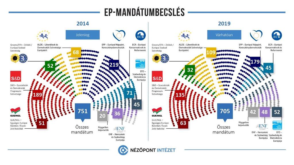 Az EP lehetséges összetétele 2019 májusa után Az európai pártcsaládok közeljövője Mandátumbecslésünk szerint az Európai Parlament legnagyobb képviselőcsoportja a 2019-es választás után is az Európai