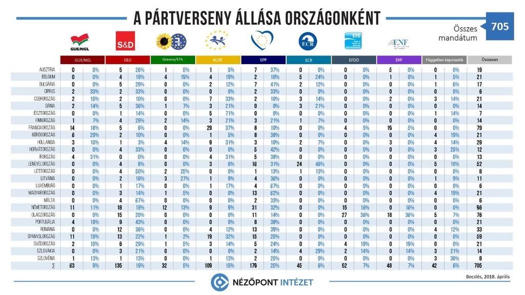 A pártverseny állása az egyes tagállamokban Ausztria: Az EPP-hez tartozó Osztrák Néppárt (ÖVP) hét mandátumra számíthat, míg a szocialistákat erősítő Osztrák Szociáldemokrata Párt (SPÖ) és az EFDD-be