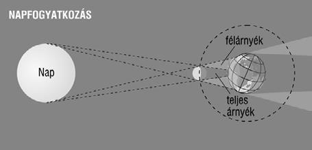magyarázd el a napfogyatkozás