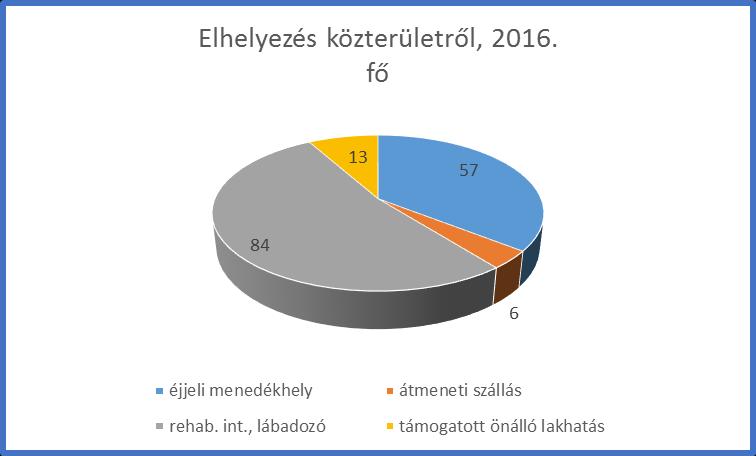 pszichiátriai beteg 42 fő (tavaly 86 fő), szenvedélybeteg 114 fő (tavaly 128), ápolást-gondozást igényelne 9 fő (tavaly 36).