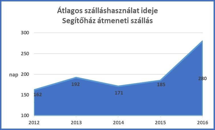 továbbiakban két diplomás dolgozó végzi az esetmunkát, így az intézmény szakmai létszáma teljes mértékben megfelel a törvényi előírásoknak.