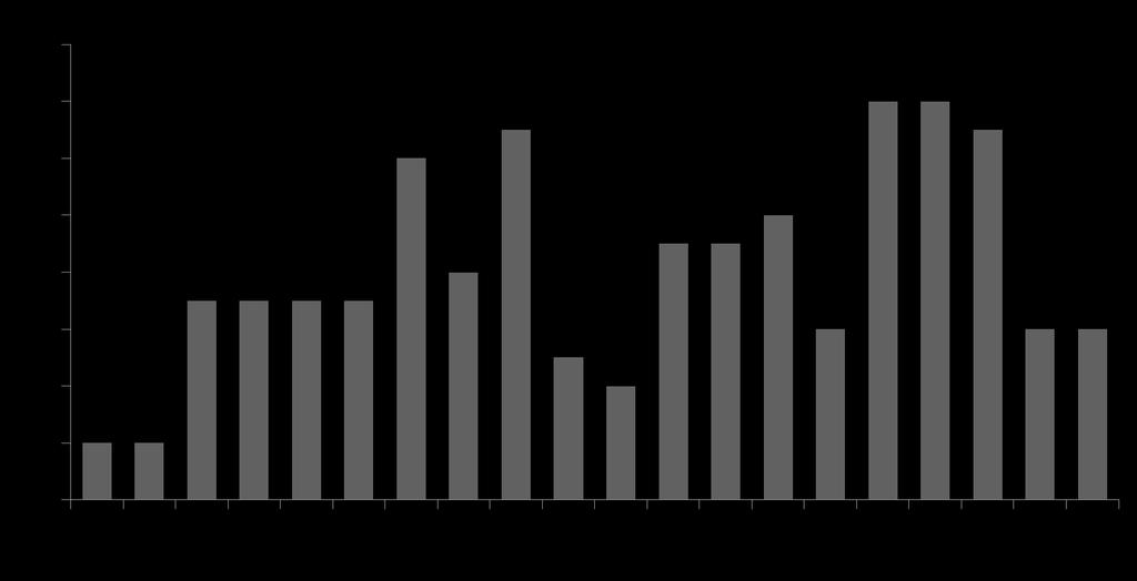 Kombinált vese és hasnyálmirigy átültetések száma Magyarországon 1998-2017. 1998. október 15.