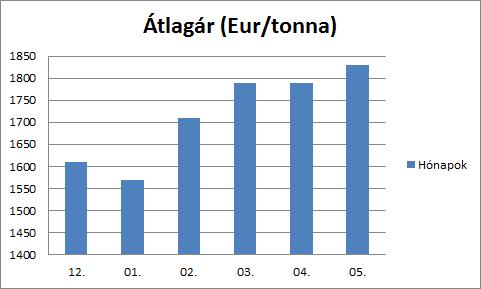 A tőzsdei horganyár alakulása 2015.12.- 2016.05.