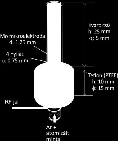 A plazmakisülés egy kisméretű kvarc csőben jön létre (f: 5 mm, l: 25 mm); Ar hozam: