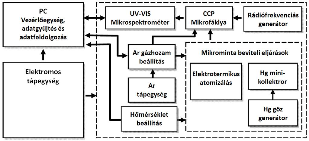 A műszer felépítése