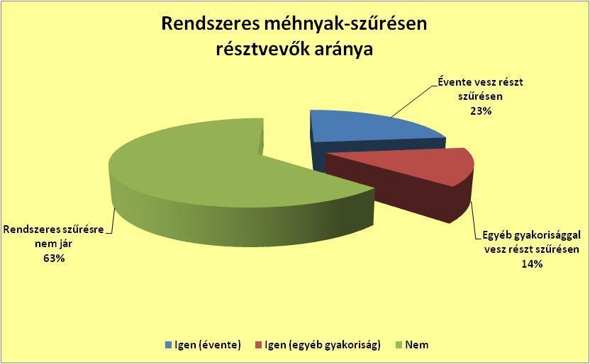Szűrési hajlandóság A válaszadók 63,