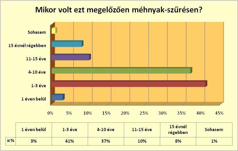 Szűrési hajlandóság A válaszadók 56,0 % 4 évnél régebben,
