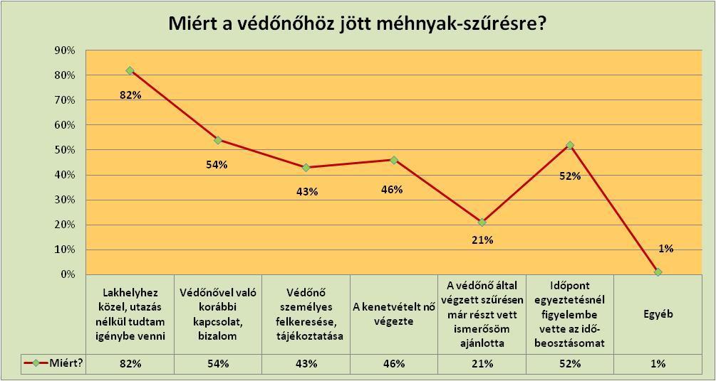 Miért választotta a védőnői szűrést?