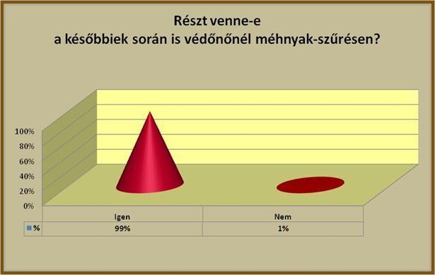 szűrésen 4,0% -