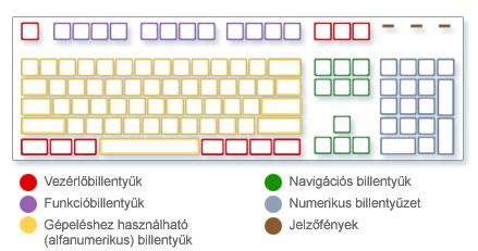 A PC billentyűzete a következő részekből áll: Alfanumerikus billentyűzet Segéd- és