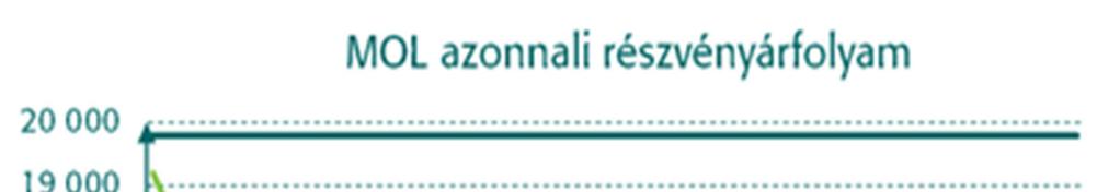 11 A termék különböző részvényárfolyam forgatókönyvek mellett kerül bemutatásra: a) A MOL árfolyama a feltételezések szerint alakul, azaz a futamidő során csökken.