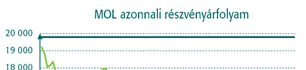 16 A termék különböző részvényárfolyam forgatókönyvek mellett kerül bemutatásra: a) A MOL árfolyama a feltételezések szerint alakul, azaz a futamidő során csökken.