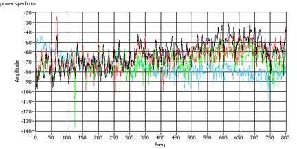 A mérőrendszer használatával a közvetlen, és a feldolgozott mérési eredményeket diagramokon jelenítettem meg, nevezetesen a nagy felbontású forgási szög és gyújtás időjeleket, a rezgések és a zaj