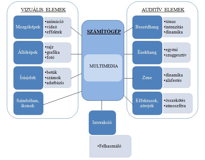 2.3 A multimédia alkalmazási területei 2.
