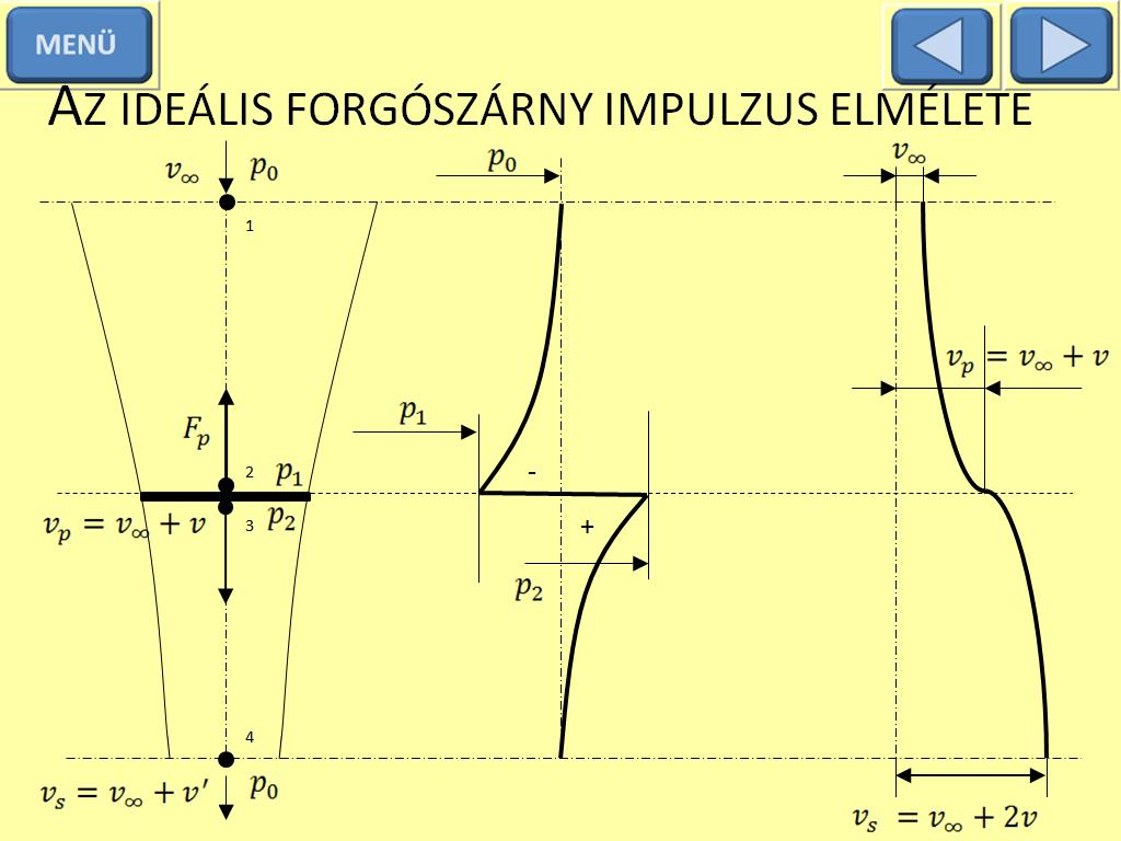 forgószárny feladata a vonóerő létrehozása oly módon, hogy síkjában nyomásugrást hozzon létre, amely majd a vonóerőt fogja szolgáltatni.