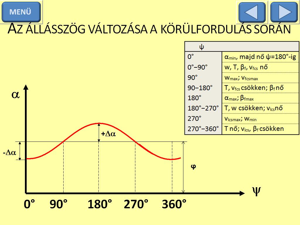 18. ábra Mindezek a fogószárny forgási kúp tengelyének megdőlését okozza az eredő megfúvási sebesség változása miatt.