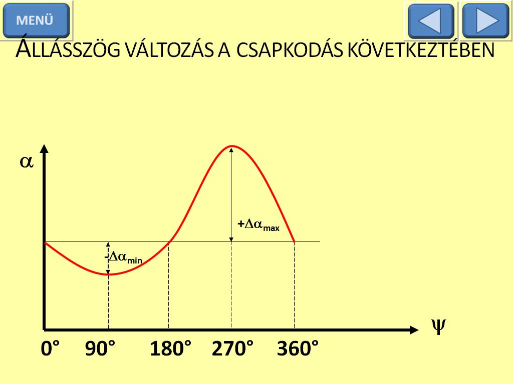 állásszöge jelentősen megnőhet és elérheti a