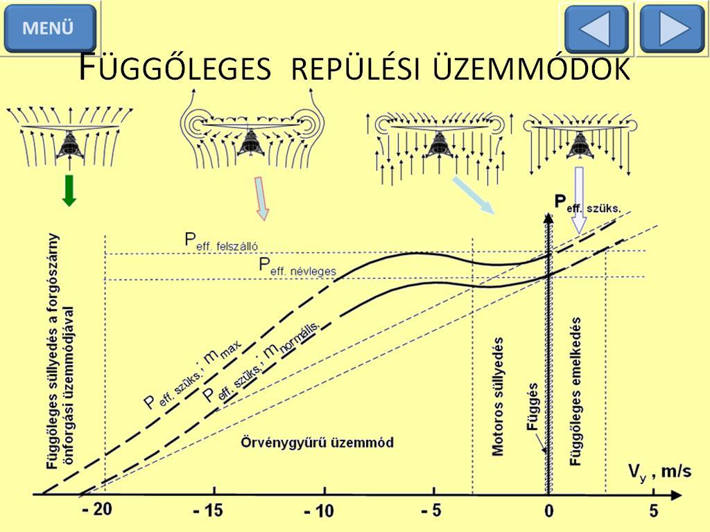 Süllyedés függőleges és ferde pályán a forgószárny önforgási üzemmódjával.