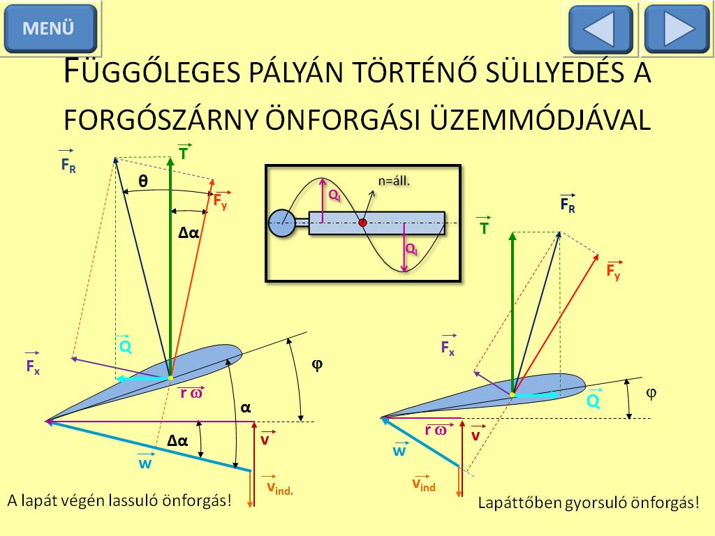 A lapátelem eredő megfúvási sebessége az kerületi sebesség, a süllyedő sebesség és a indukált sebesség vektoriális eredője lesz A lapátelem állásszöge nagyobb, mint a beállítási szög a süllyedő